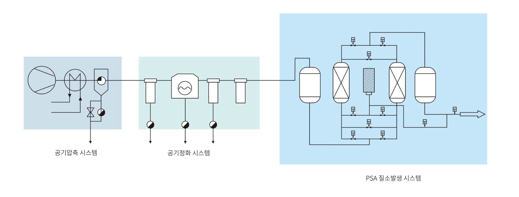 한국IGS 모듈러형 질소발생기